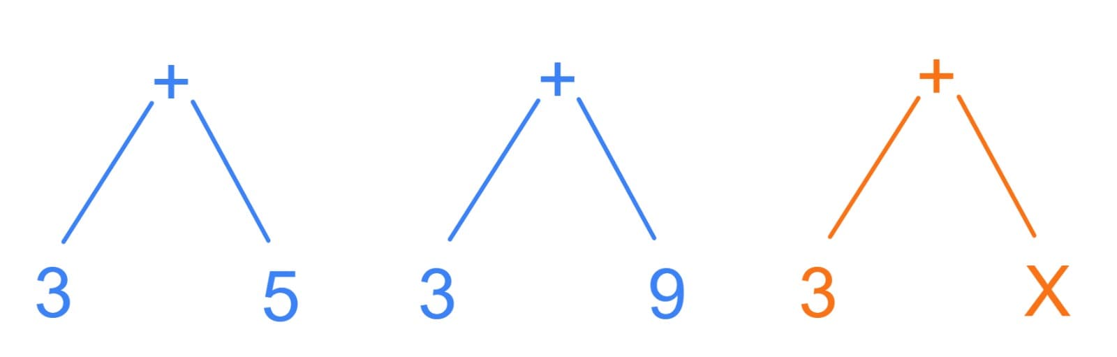 Example of Syntax Trees